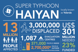 Typhoon Haiyan Graphic